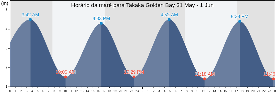 Tabua de mare em Takaka Golden Bay, Tasman District, Tasman, New Zealand