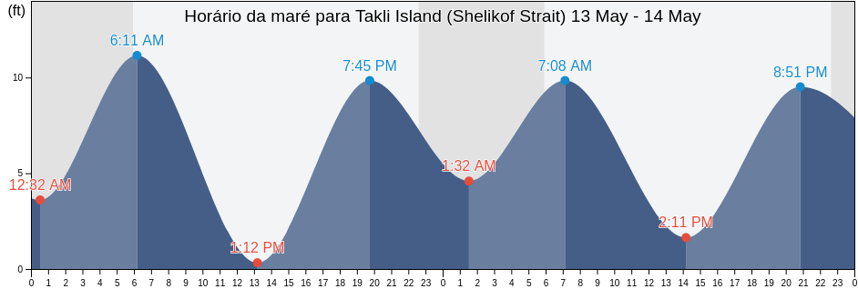 Tabua de mare em Takli Island (Shelikof Strait), Kodiak Island Borough, Alaska, United States