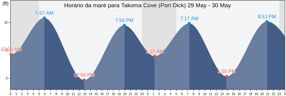 Tabua de mare em Takoma Cove (Port Dick), Kenai Peninsula Borough, Alaska, United States