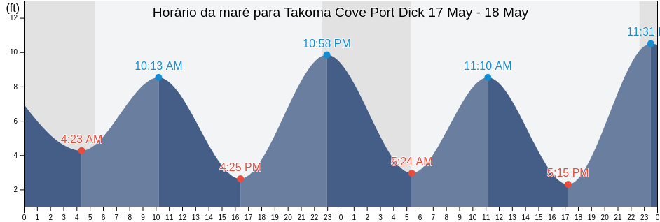 Tabua de mare em Takoma Cove Port Dick, Kenai Peninsula Borough, Alaska, United States