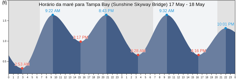 Tabua de mare em Tampa Bay (Sunshine Skyway Bridge), Pinellas County, Florida, United States