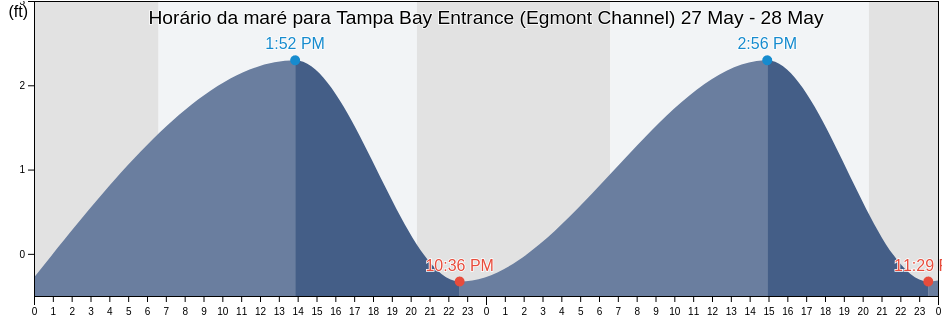 Tabua de mare em Tampa Bay Entrance (Egmont Channel), Pinellas County, Florida, United States