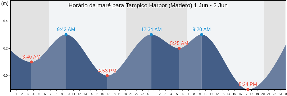 Tabua de mare em Tampico Harbor (Madero), Ciudad Madero, Tamaulipas, Mexico