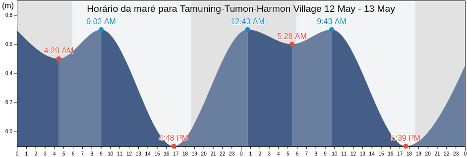 Tabua de mare em Tamuning-Tumon-Harmon Village, Tamuning, Guam