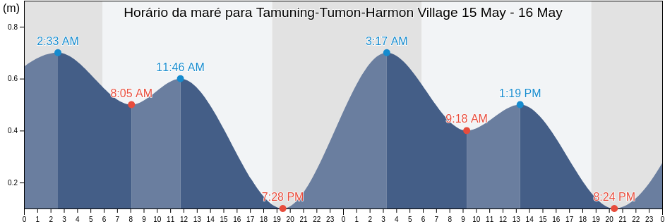 Tabua de mare em Tamuning-Tumon-Harmon Village, Zealandia Bank, Northern Islands, Northern Mariana Islands