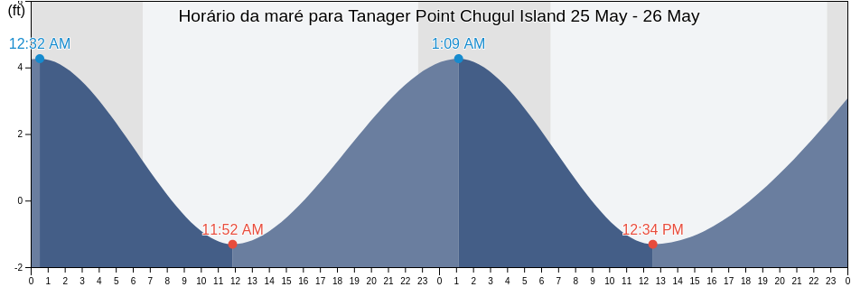 Tabua de mare em Tanager Point Chugul Island, Aleutians West Census Area, Alaska, United States