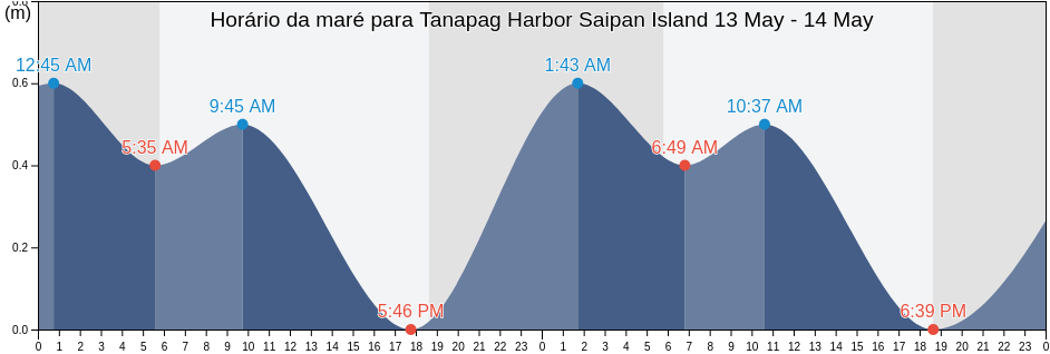 Tabua de mare em Tanapag Harbor Saipan Island, Aguijan Island, Tinian, Northern Mariana Islands