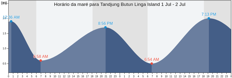 Tabua de mare em Tandjung Butun Linga Island, Kabupaten Lingga, Riau Islands, Indonesia