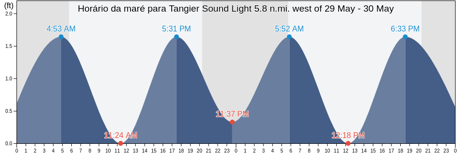 Tabua de mare em Tangier Sound Light 5.8 n.mi. west of, Accomack County, Virginia, United States