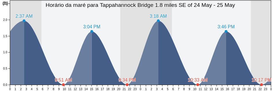 Tabua de mare em Tappahannock Bridge 1.8 miles SE of, Richmond County, Virginia, United States