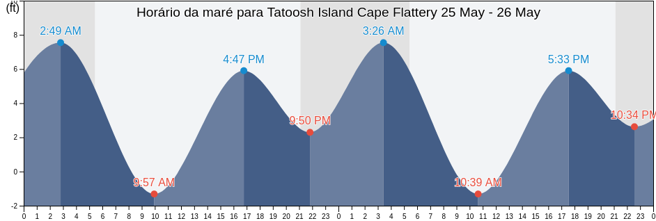 Tabua de mare em Tatoosh Island Cape Flattery, Clallam County, Washington, United States