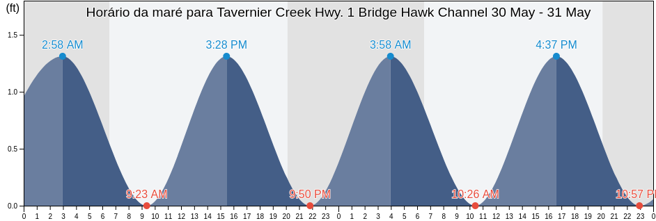 Tabua de mare em Tavernier Creek Hwy. 1 Bridge Hawk Channel, Miami-Dade County, Florida, United States