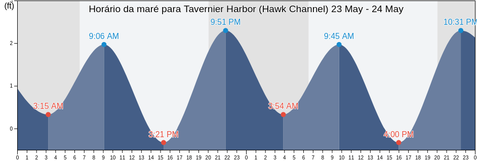 Tabua de mare em Tavernier Harbor (Hawk Channel), Miami-Dade County, Florida, United States
