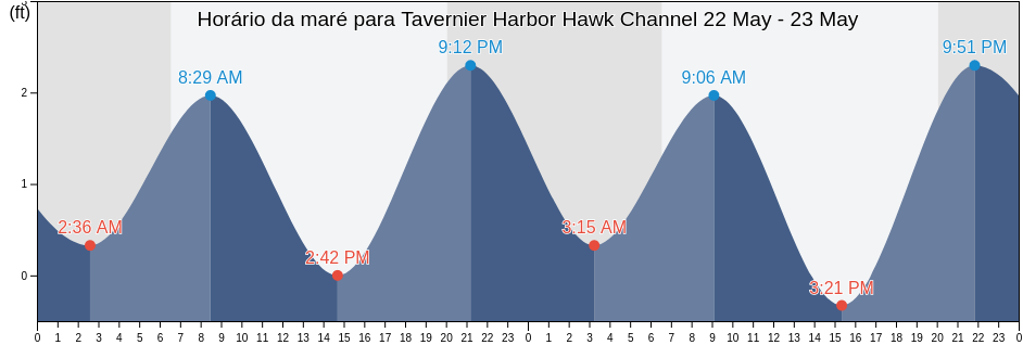Tabua de mare em Tavernier Harbor Hawk Channel, Miami-Dade County, Florida, United States