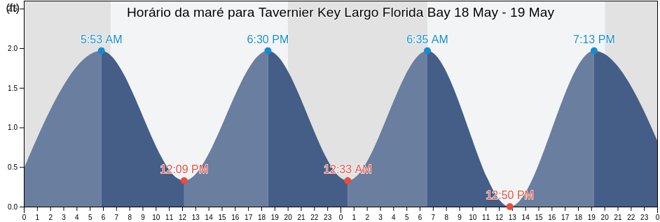 Tabua de mare em Tavernier Key Largo Florida Bay, Miami-Dade County, Florida, United States