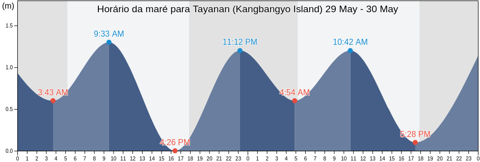 Tabua de mare em Tayanan (Kangbangyo Island), Dinagat Islands, Caraga, Philippines