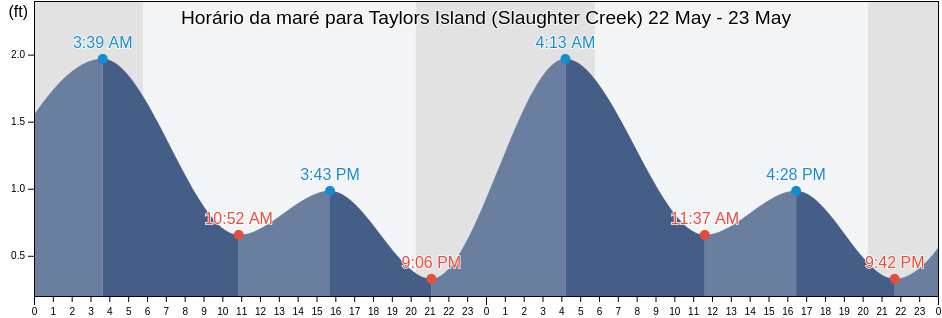 Tabua de mare em Taylors Island (Slaughter Creek), Dorchester County, Maryland, United States