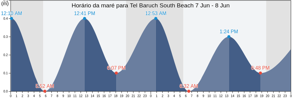 Tabua de mare em Tel Baruch South Beach, Qalqilya, West Bank, Palestinian Territory