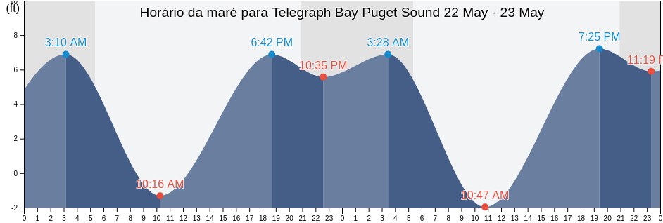 Tabua de mare em Telegraph Bay Puget Sound, San Juan County, Washington, United States