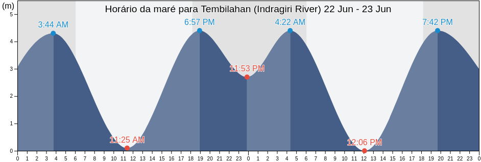 Tabua de mare em Tembilahan (Indragiri River), Kabupaten Indragiri Hilir, Riau, Indonesia