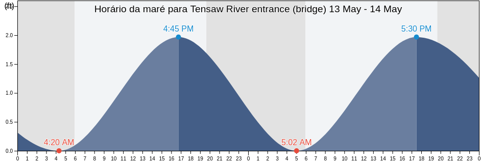 Tabua de mare em Tensaw River entrance (bridge), Mobile County, Alabama, United States