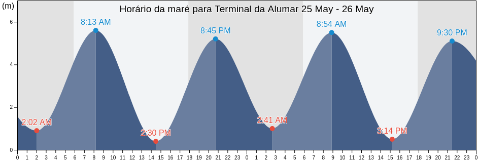 Tabua de mare em Terminal da Alumar, São Luís, Maranhão, Brazil