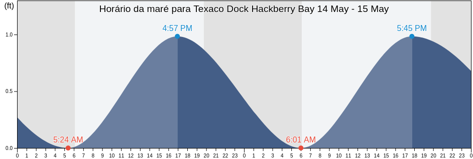 Tabua de mare em Texaco Dock Hackberry Bay, Jefferson Parish, Louisiana, United States