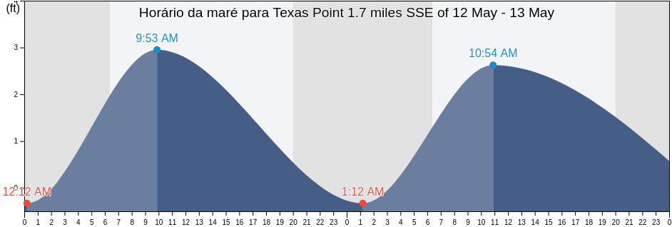 Tabua de mare em Texas Point 1.7 miles SSE of, Jefferson County, Texas, United States