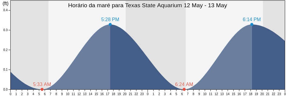 Tabua de mare em Texas State Aquarium, Nueces County, Texas, United States