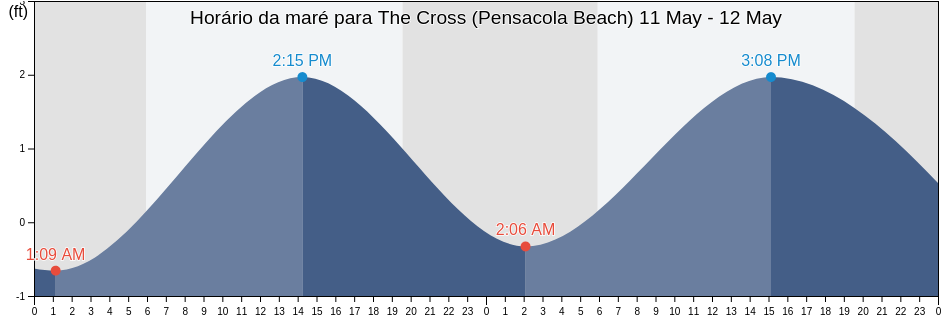 Tabua de mare em The Cross (Pensacola Beach), Escambia County, Florida, United States