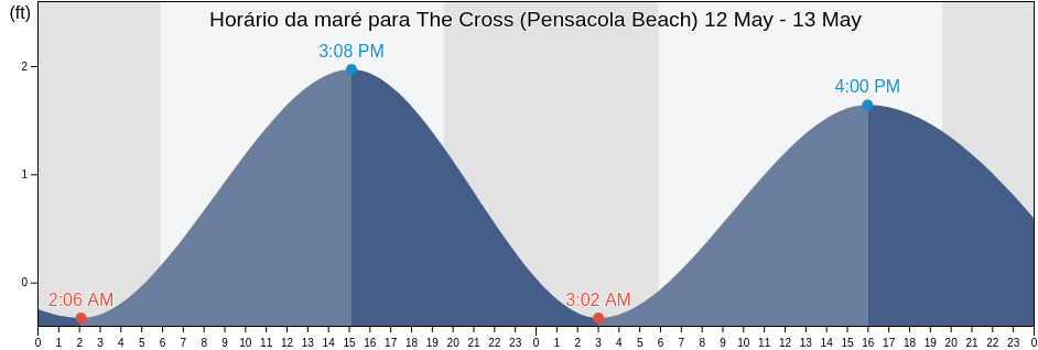 Tabua de mare em The Cross (Pensacola Beach), Escambia County, Florida, United States