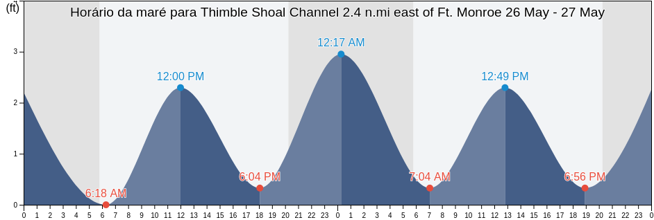 Tabua de mare em Thimble Shoal Channel 2.4 n.mi east of Ft. Monroe, City of Hampton, Virginia, United States