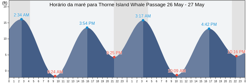 Tabua de mare em Thorne Island Whale Passage, City and Borough of Wrangell, Alaska, United States