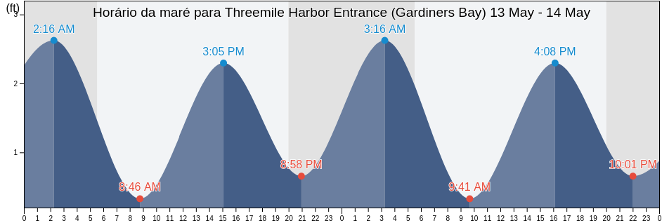 Tabua de mare em Threemile Harbor Entrance (Gardiners Bay), Suffolk County, New York, United States