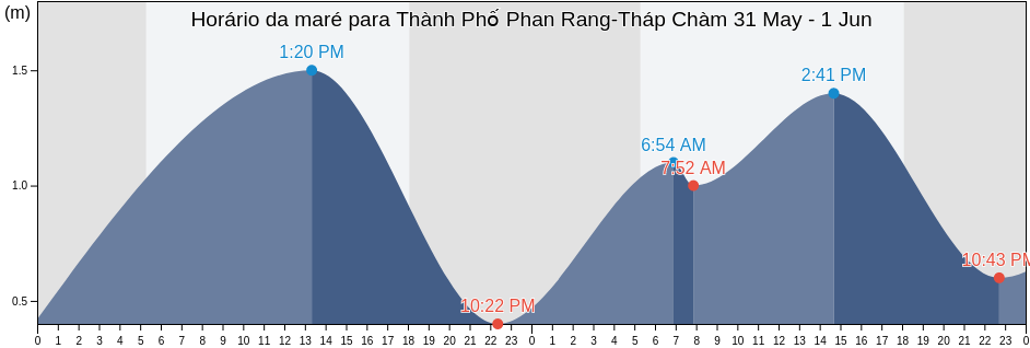 Tabua de mare em Thành Phố Phan Rang-Tháp Chàm, Ninh Thuận, Vietnam