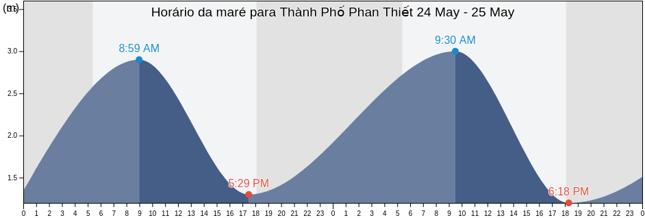 Tabua de mare em Thành Phố Phan Thiết, Bình Thuận, Vietnam