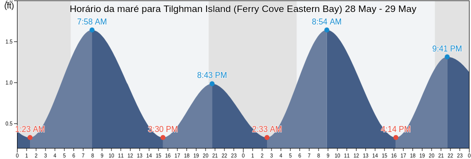 Tabua de mare em Tilghman Island (Ferry Cove Eastern Bay), Talbot County, Maryland, United States