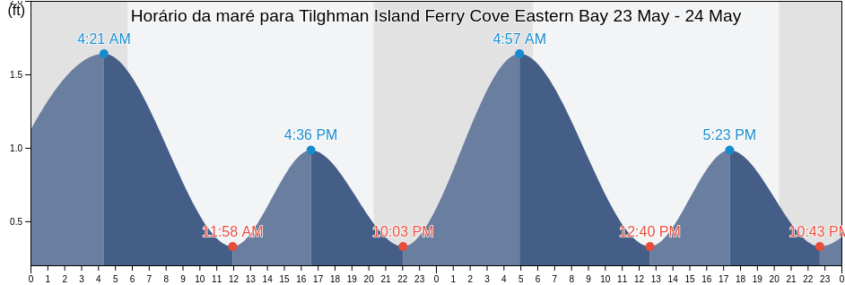 Tabua de mare em Tilghman Island Ferry Cove Eastern Bay, Talbot County, Maryland, United States