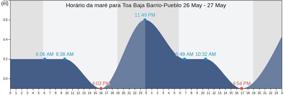 Tabua de mare em Toa Baja Barrio-Pueblo, Toa Baja, Puerto Rico