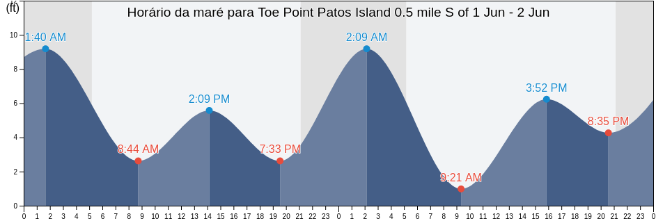 Tabua de mare em Toe Point Patos Island 0.5 mile S of, San Juan County, Washington, United States