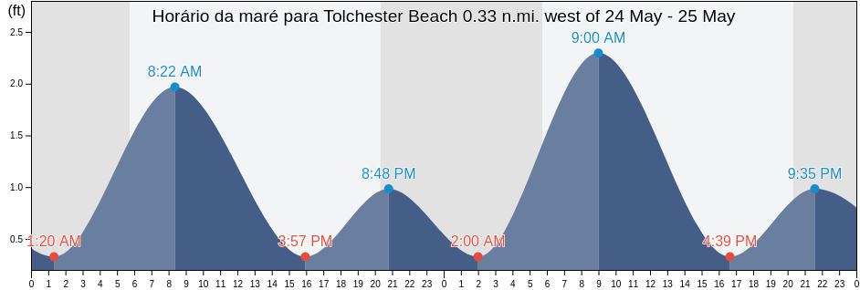Tabua de mare em Tolchester Beach 0.33 n.mi. west of, Kent County, Maryland, United States