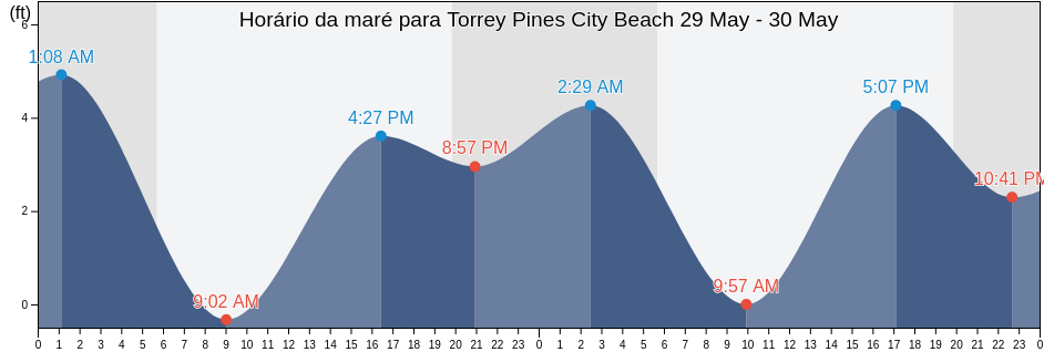 Tabua de mare em Torrey Pines City Beach, San Diego County, California, United States