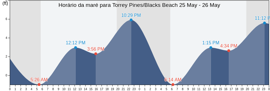 Tabua de mare em Torrey Pines/Blacks Beach, San Diego County, California, United States