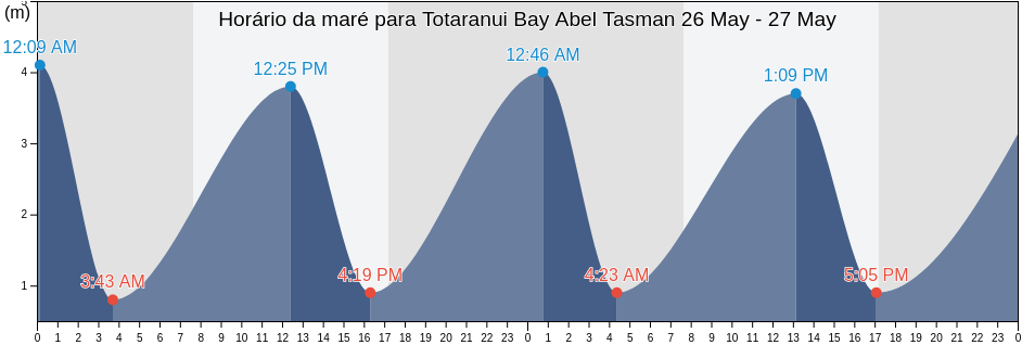 Tabua de mare em Totaranui Bay Abel Tasman, Tasman District, Tasman, New Zealand