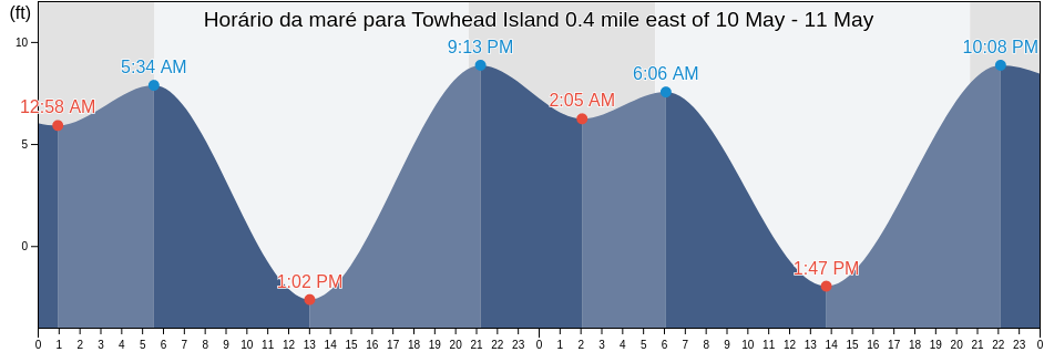 Tabua de mare em Towhead Island 0.4 mile east of, San Juan County, Washington, United States