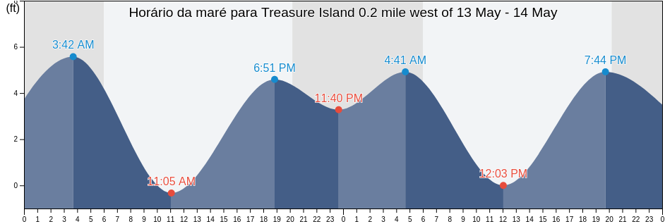 Tabua de mare em Treasure Island 0.2 mile west of, City and County of San Francisco, California, United States