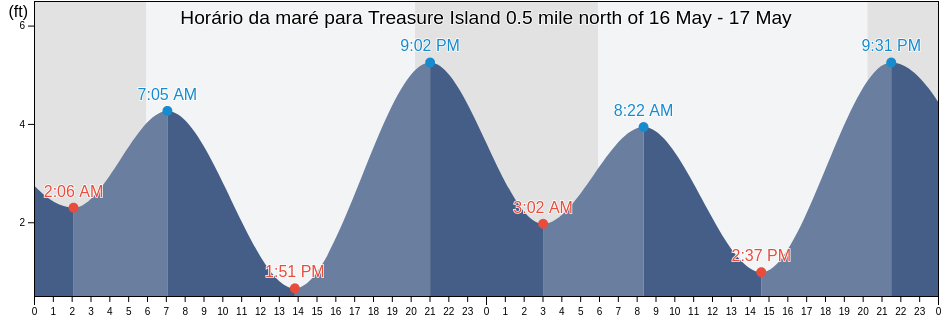 Tabua de mare em Treasure Island 0.5 mile north of, City and County of San Francisco, California, United States