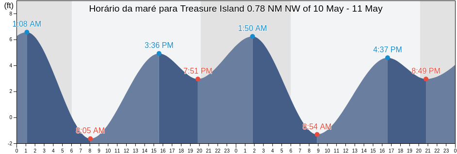 Tabua de mare em Treasure Island 0.78 NM NW of, City and County of San Francisco, California, United States