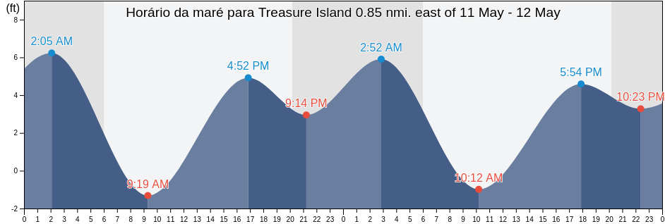 Tabua de mare em Treasure Island 0.85 nmi. east of, City and County of San Francisco, California, United States