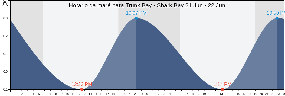 Tabua de mare em Trunk Bay - Shark Bay, East End, Saint John Island, U.S. Virgin Islands